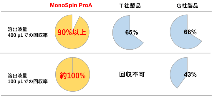 ＜高回収率＞ 100µLで90%以上の抗体回収率のグラフ