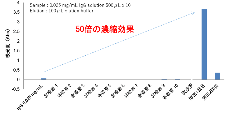 希薄な試料を連続通液にて抗体濃縮のグラフ