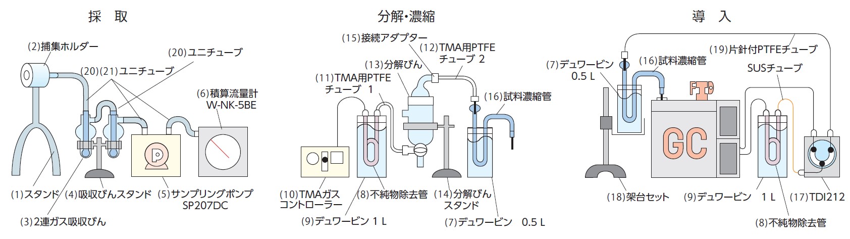 【敷地境界線における濃度測定】トリメチルアミン
