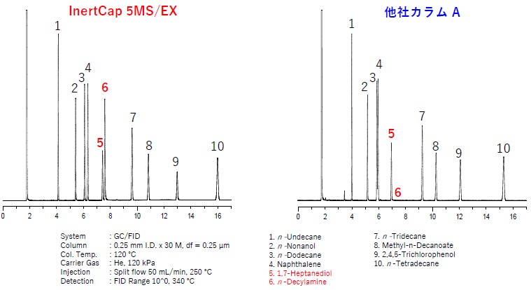 カラム不活性度の比較カラム不活性度の比較