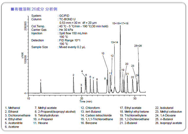 有機溶剤 26成分 の分析例の画像