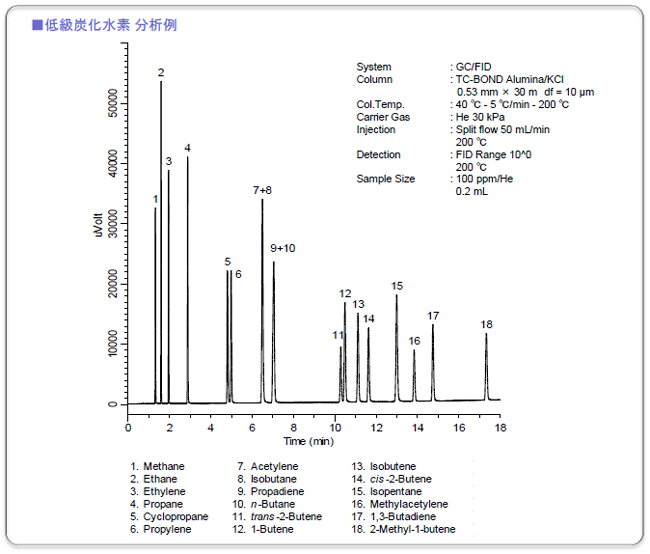 低級炭化水素 分析例の画像