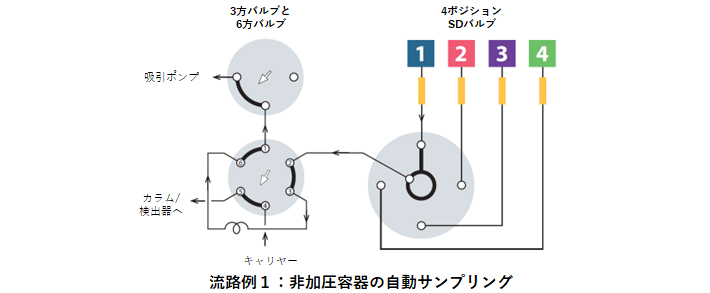 流路例1:非加圧容器の自動サンプリング