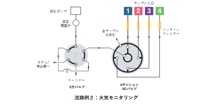 流路例2:大気モニタリング