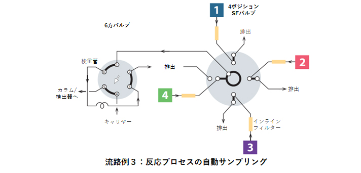流路例3:反応プロセスの自動サンプリング
