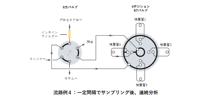 流路例4:一定間隔でサンプリング後、連続分析