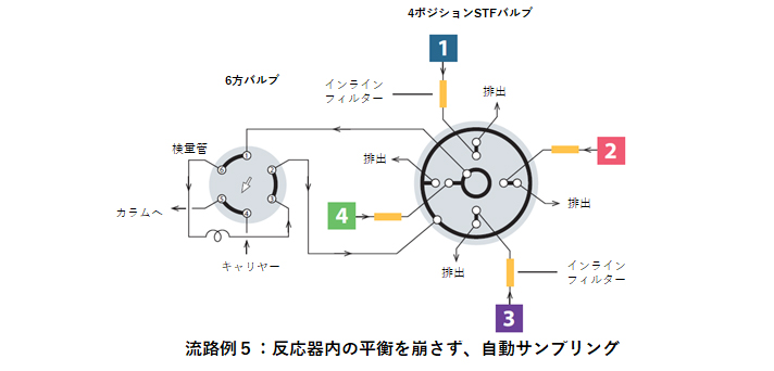 流路例5:反応器内の平衡を崩さず、自動サンプリング