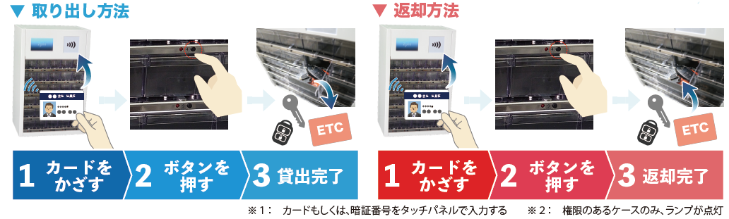 取り出し方法と返却方法