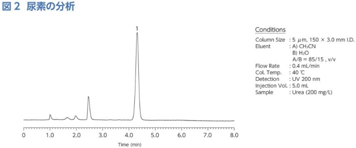 図2尿素の分析