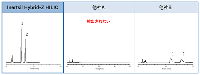 高極性塩基成分の分析（メタルフリーカラム）