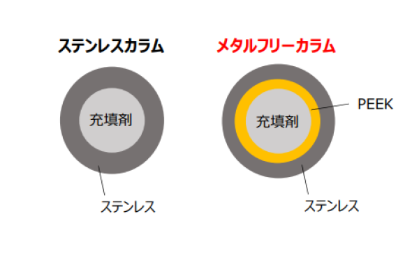 ステンレスカラム　メタルフリーカラム