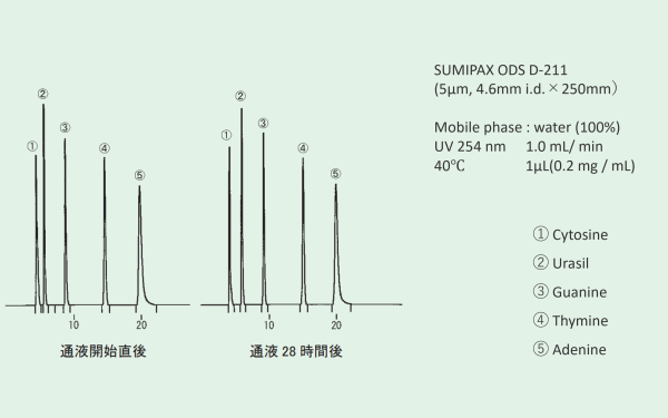 SUMIPAX ODS D　汎用カラム　一般分析用カラム　SUMIPAX（スミパックス）