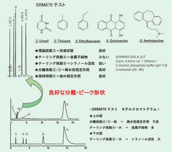 SUMIPAX ODS A　汎用カラム　一般分析用カラム　SUMIPAX（スミパックス）