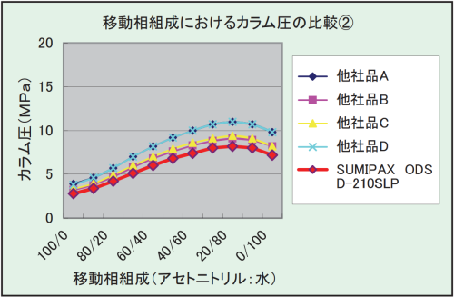 SSUMIPAX ODS D210SLP　汎用カラム　一般分析用カラム　SUMIPAX（スミパックス）