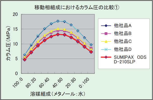 SUMIPAX ODS D210SLP　汎用カラム　一般分析用カラム　SUMIPAX（スミパックス）