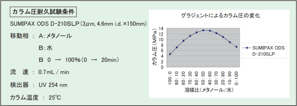 SUMIPAX ODS D210SLP　汎用カラム　一般分析用カラム　SUMIPAX（スミパックス）