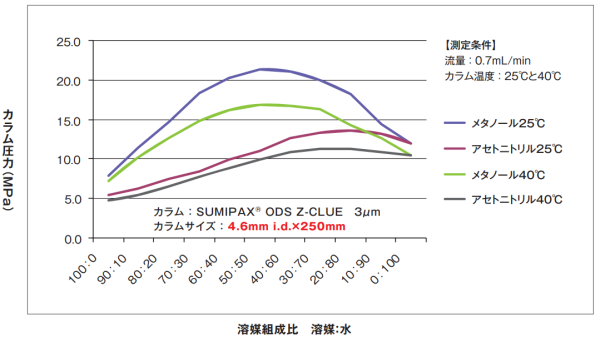 SUMIPAX ODS Z-CLUE　汎用カラム　一般分析用カラム　SUMIPAX（スミパックス）