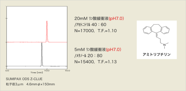 SUMIPAX ODS Z-CLUE　汎用カラム　一般分析用カラム　SUMIPAX（スミパックス）