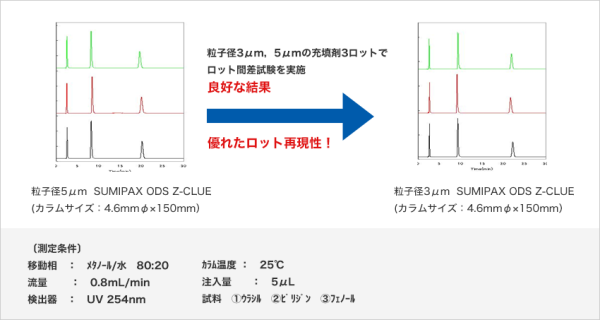 SUMIPAX ODS Z-CLUE　汎用カラム　一般分析用カラム　SUMIPAX（スミパックス）