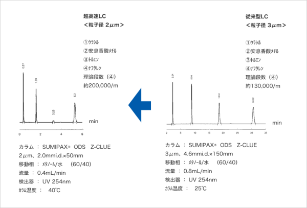 SUMIPAX ODS Z-CLUE　汎用カラム　一般分析用カラム　SUMIPAX（スミパックス）