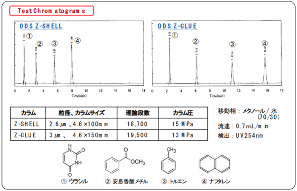 SUMIPAX ODS Z-SHELL　汎用カラム　一般分析用カラム　SUMIPAX（スミパックス）