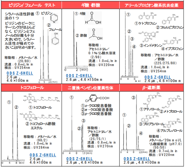 SUMIPAX ODS Z-SHELL　汎用カラム　一般分析用カラム　SUMIPAX（スミパックス）