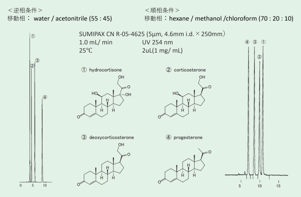 SUMIPAX  CN R-05　汎用カラム　一般分析用カラム　SUMIPAX（スミパックス）