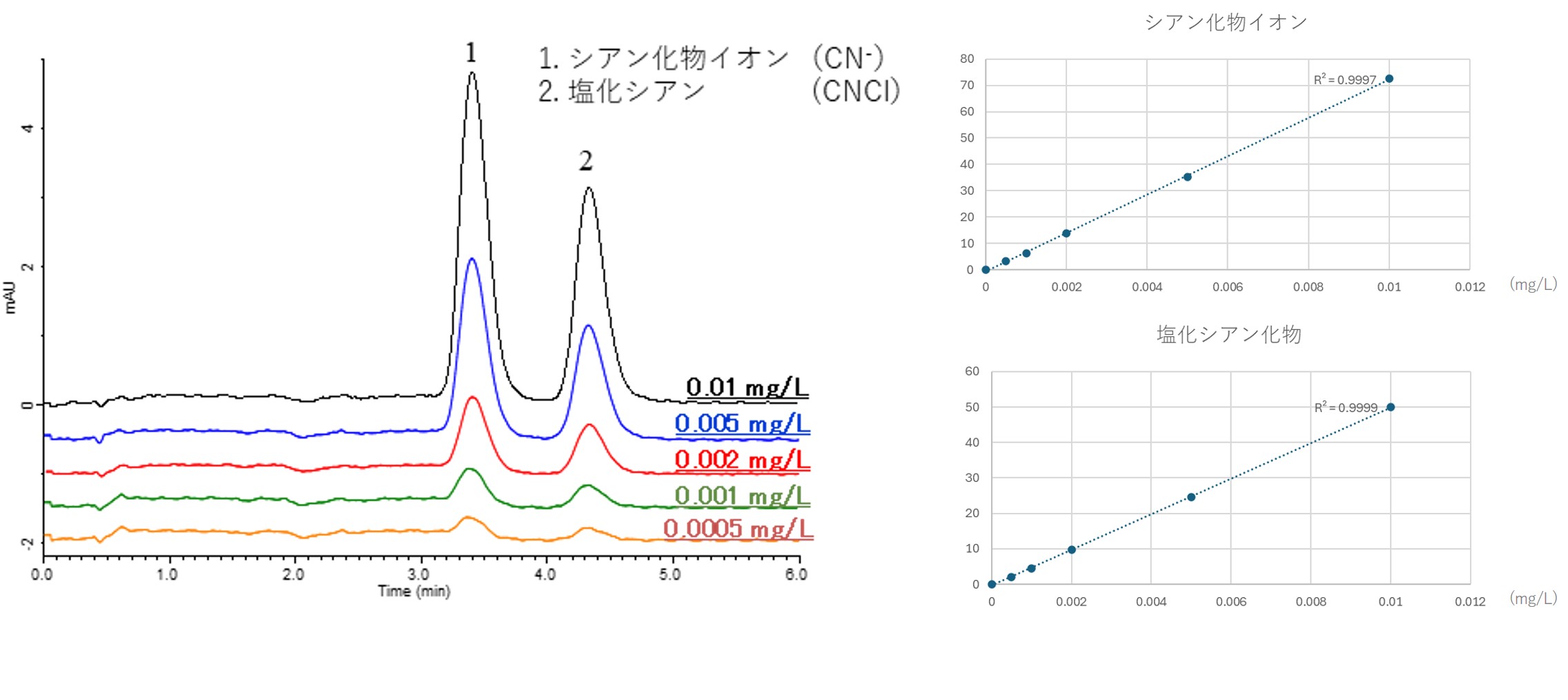 シアン分析システムクロマトグラム