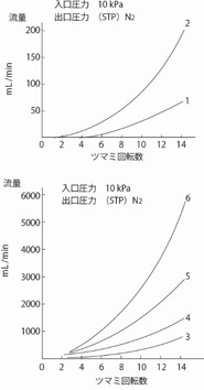 MV 流量特性図