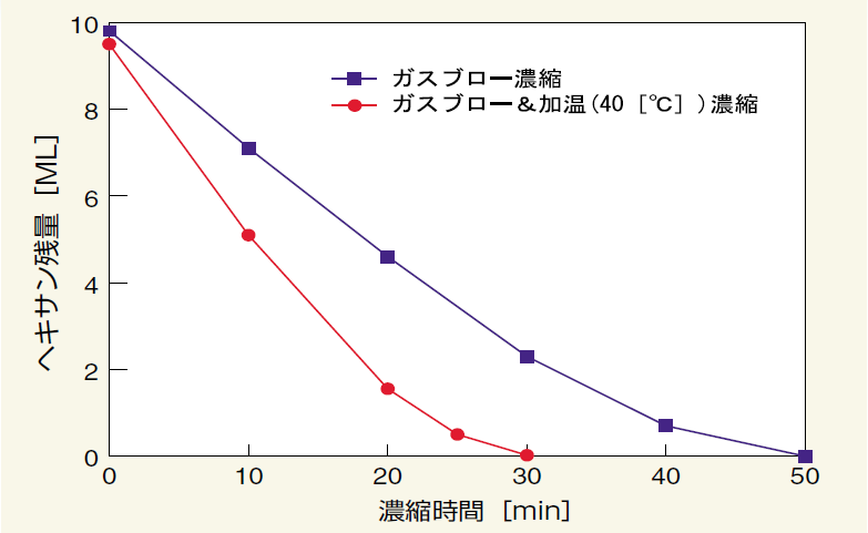 濃縮時間