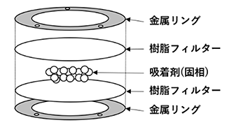 水相パッシブサンプラーPOCISの構成図