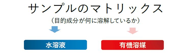 サンプルのマトリックス(目的成分が何に溶解しているか)