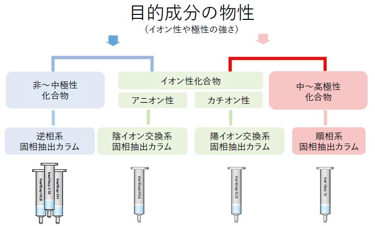 目的成分の物性(イオン性や極性の強さ)