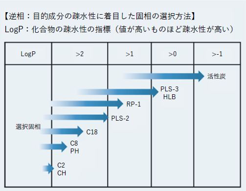 【逆相:目的成分の疎水性に着目した固相の選択方法】