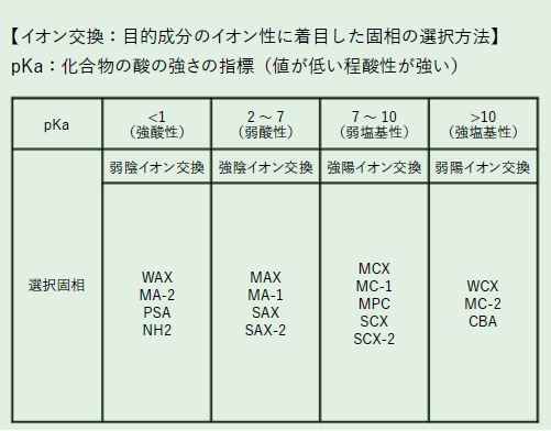 【イオン交換:目的成分のイオン性に着目した固相の選択方法】