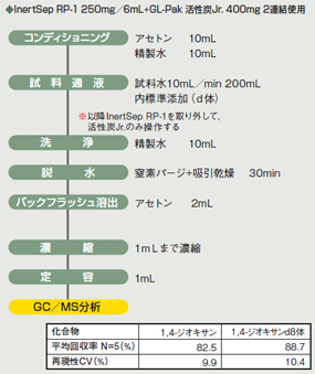 1,4-ジオキサン固相抽出フロー図