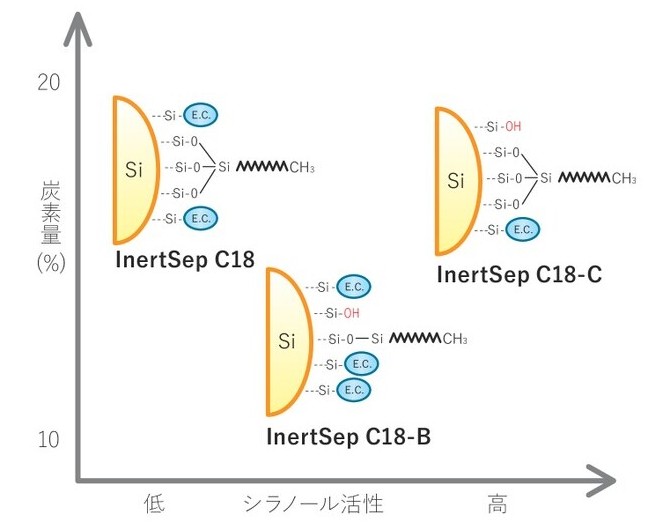C18固相カラムのキャラクター違い