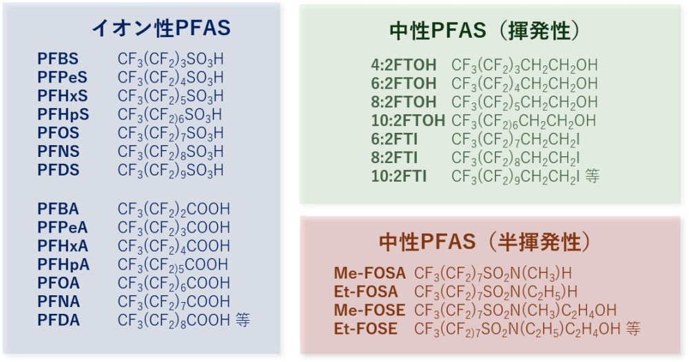 PFASの分類