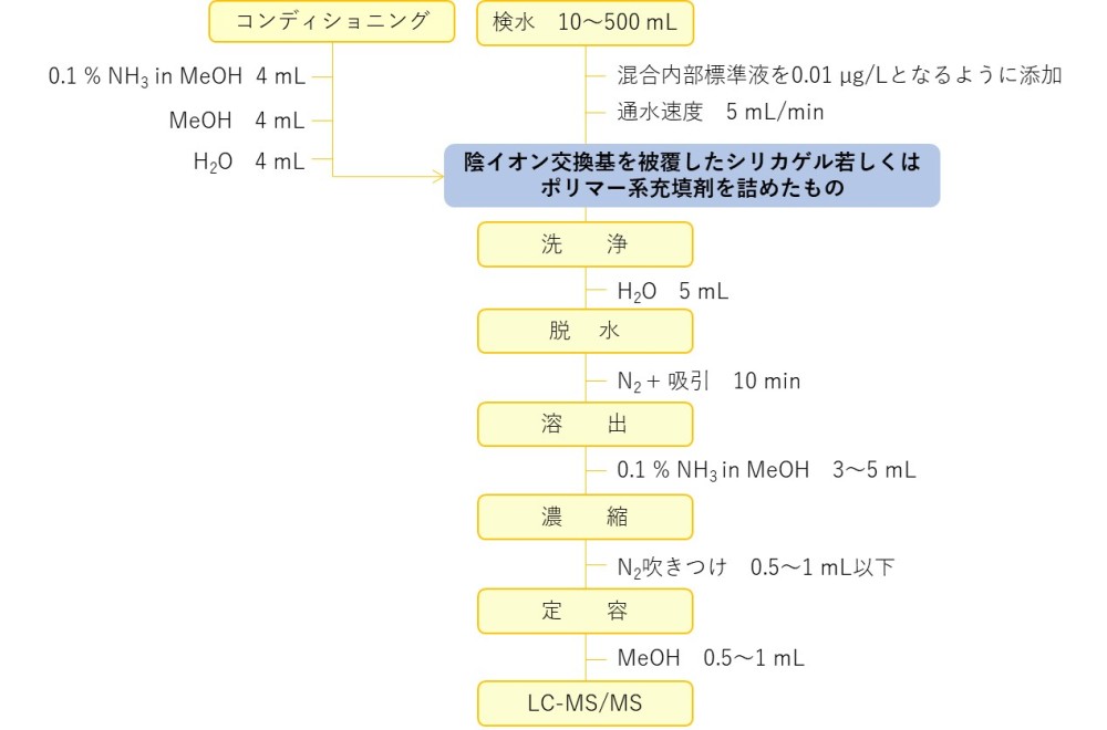 「別表第45固相抽出-液体クロマトグラフ-質量分析法」のフロー