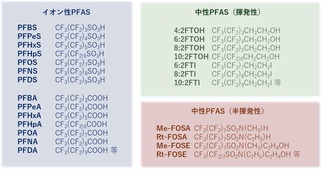 PFASの分類