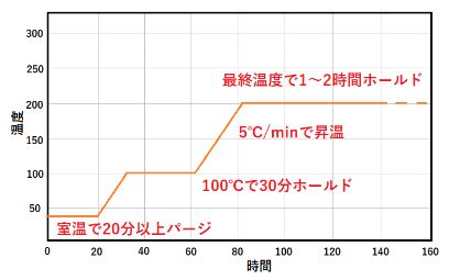 WAX系液相の場合(InertCap Pure-WAXなど)の画像
