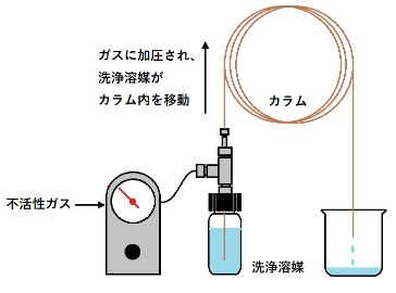 キャピラリーカラム洗浄キット(例)の画像