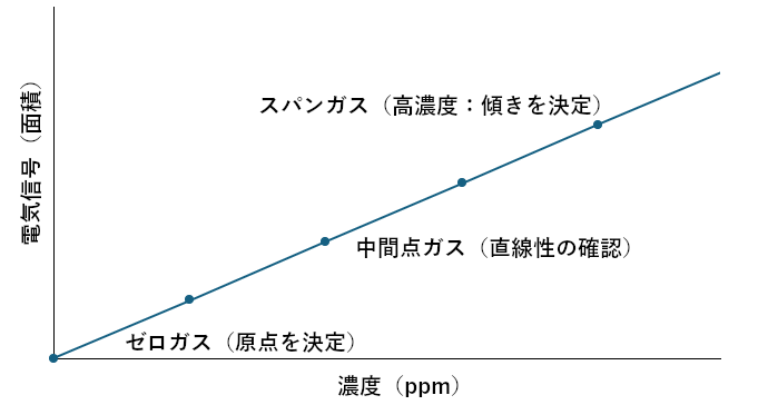 標準ガスの用途と段階